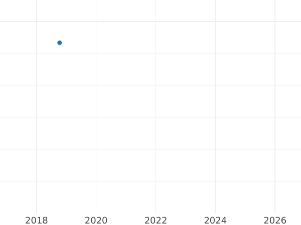 Auction sales chart Ternar (trzeciak) 1621 - Silver Coin Value - Poland, Sigismund III Vasa