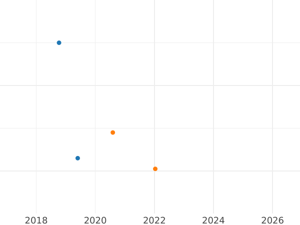 Auction sales chart Schilling (Szelag) no date (1587-1632) M "Malbork Mint" Antique falsification - Silver Coin Value - Poland, Sigismund III Vasa