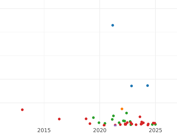 Auction sales chart Schilling (Szelag) 1588 ID "Olkusz Mint" - Silver Coin Value - Poland, Sigismund III Vasa