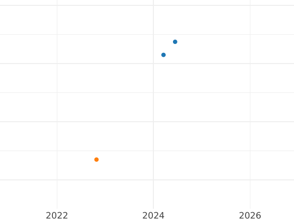 Auction sales chart Schilling (Szelag) 1588 ID "Poznań Mint" - Silver Coin Value - Poland, Sigismund III Vasa