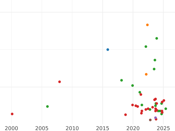 Auction sales chart Schilling (Szelag) 1589 ID "Olkusz Mint" - Silver Coin Value - Poland, Sigismund III Vasa