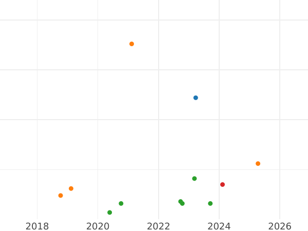 Auktionsverkaufs-Diagramm Schilling (Szelag) 1590 ID "Olkusz Münzstätte" - Silbermünze Wert - Polen, Sigismund III
