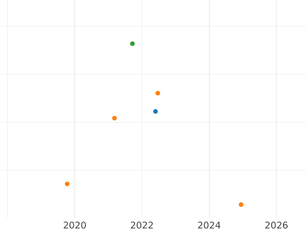 Auction sales chart Schilling (Szelag) 1593 "Olkusz Mint" - Silver Coin Value - Poland, Sigismund III Vasa