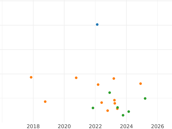 Auction sales chart Schilling (Szelag) 1594 "Olkusz Mint" - Silver Coin Value - Poland, Sigismund III Vasa
