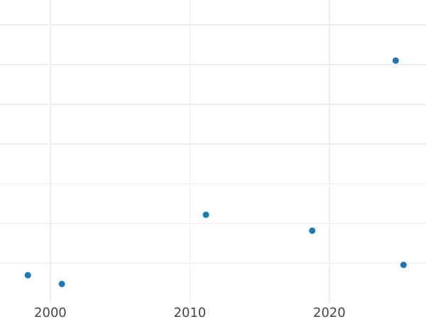 Auction sales chart Schilling (Szelag) 1595 IF "Wschowa Mint" - Silver Coin Value - Poland, Sigismund III Vasa