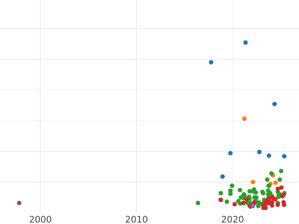 Auction sales chart Schilling (Szelag) 1596 "Malbork Mint" - Silver Coin Value - Poland, Sigismund III Vasa