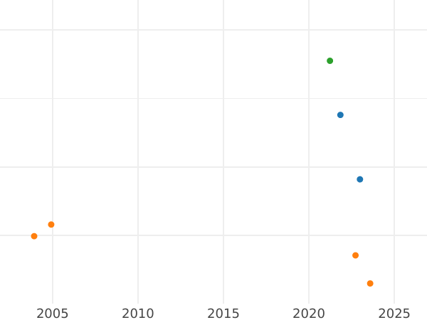 Auction sales chart Schilling (Szelag) 1597 "Bydgoszcz Mint" - Silver Coin Value - Poland, Sigismund III Vasa