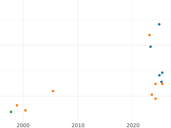Auction sales chart Schilling (Szelag) 1601 F "Wschowa Mint" - Silver Coin Value - Poland, Sigismund III Vasa