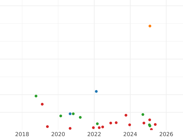Auction sales chart Schilling (Szelag) 1614 "Eagle" - Silver Coin Value - Poland, Sigismund III Vasa