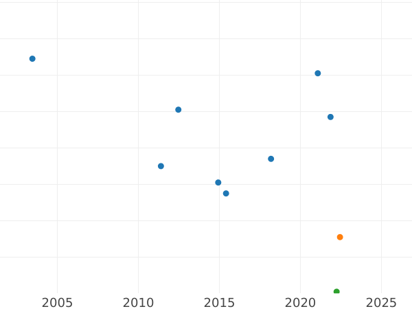 Auction sales chart 1 Pfennig 1949 F "Bank deutscher Länder" - Coin Value - Germany, FRG