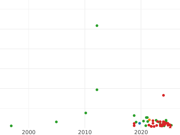 Auction sales chart Schilling (Szelag) 1622 - Silver Coin Value - Poland, Sigismund III Vasa