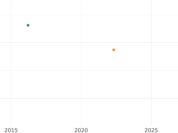 Auction sales chart 2 Pfennig 1966 J - Coin Value - Germany, FRG