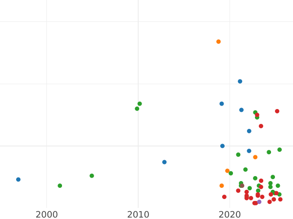 Auction sales chart Schilling (Szelag) 1623 "Bydgoszcz Mint" - Silver Coin Value - Poland, Sigismund III Vasa
