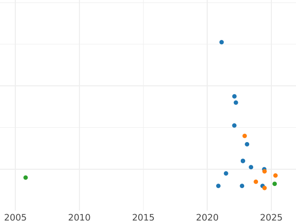 Auction sales chart Schilling (Szelag) 1623 - Silver Coin Value - Poland, Sigismund III Vasa