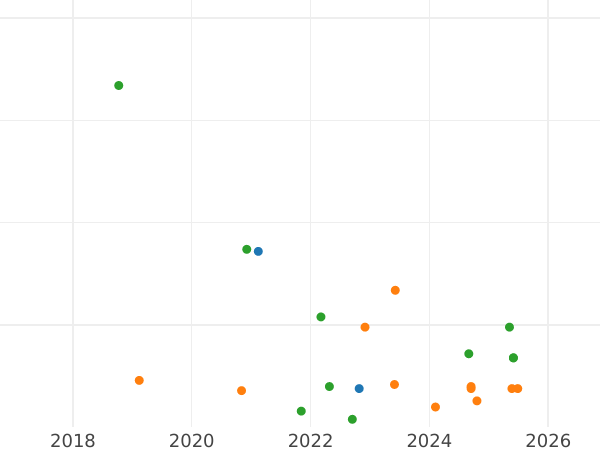 Auction sales chart Schilling (Szelag) 1624 "Bydgoszcz Mint" - Silver Coin Value - Poland, Sigismund III Vasa
