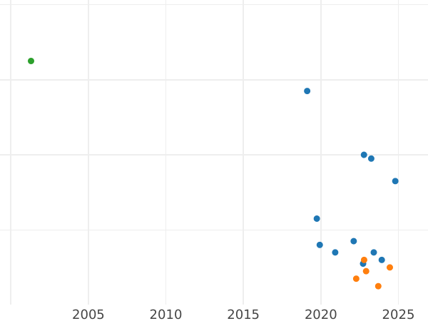 Auction sales chart Schilling (Szelag) 1625 - Silver Coin Value - Poland, Sigismund III Vasa
