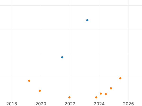 Auction sales chart Schilling (Szelag) 1625 "Eagle" - Silver Coin Value - Poland, Sigismund III Vasa