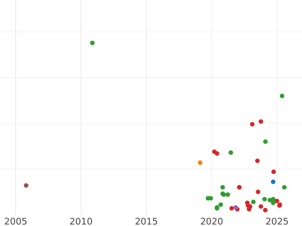 Auction sales chart Schilling (Szelag) 1626 - Silver Coin Value - Poland, Sigismund III Vasa