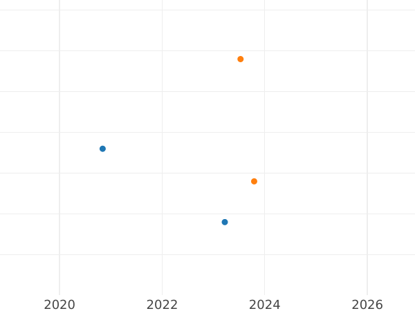 График аукционных продаж Шеляг 1627 года - цена серебряной монеты - Польша, Сигизмунд III Ваза