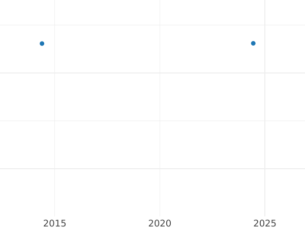 Auction sales chart 1 Grosz 1579 HR - Silver Coin Value - Poland, Sigismund III Vasa