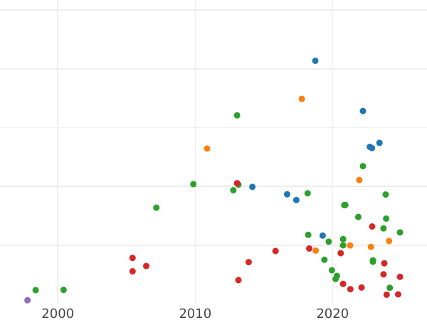 Wykres sprzedaży aukcyjnej 1 grosz 1593 - cena srebrnej monety - Polska, Zygmunt III