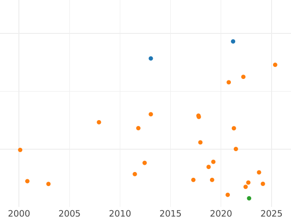 Auction sales chart 1 Grosz 1596 SC HR - Silver Coin Value - Poland, Sigismund III Vasa