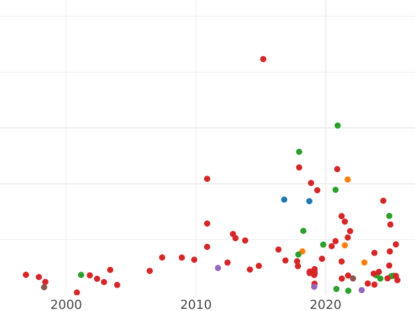 Auction sales chart 1 Grosz 1597 "Type 1579-1599" - Silver Coin Value - Poland, Sigismund III Vasa