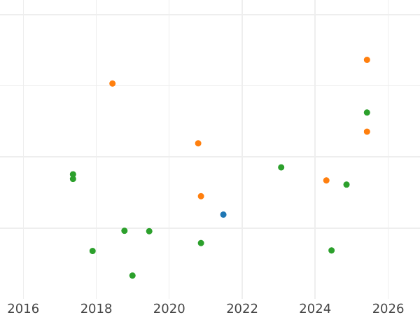 Auction sales chart 1 Grosz 1597 - Silver Coin Value - Poland, Sigismund III Vasa