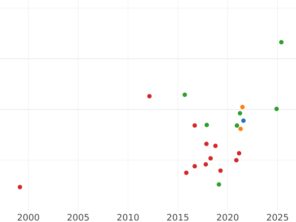 Auction sales chart 1 Grosz 1597 IF "Type 1597-1627" - Silver Coin Value - Poland, Sigismund III Vasa