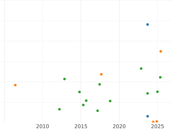 Auction sales chart 1 Grosz 1598 - Silver Coin Value - Poland, Sigismund III Vasa