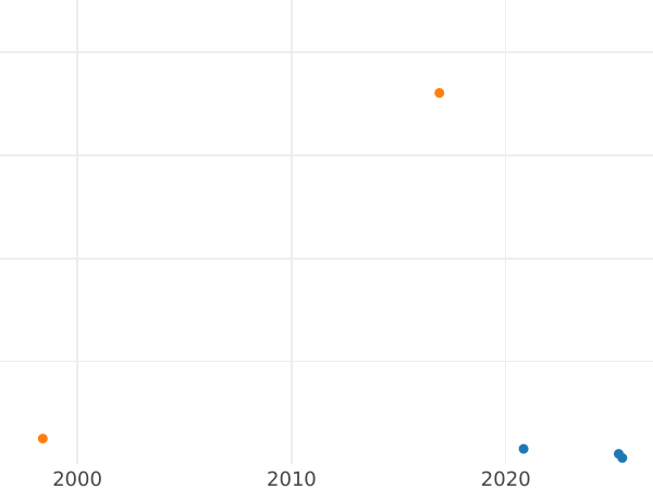 Auction sales chart 1 Grosz 1598 B "Type 1579-1599" - Silver Coin Value - Poland, Sigismund III Vasa