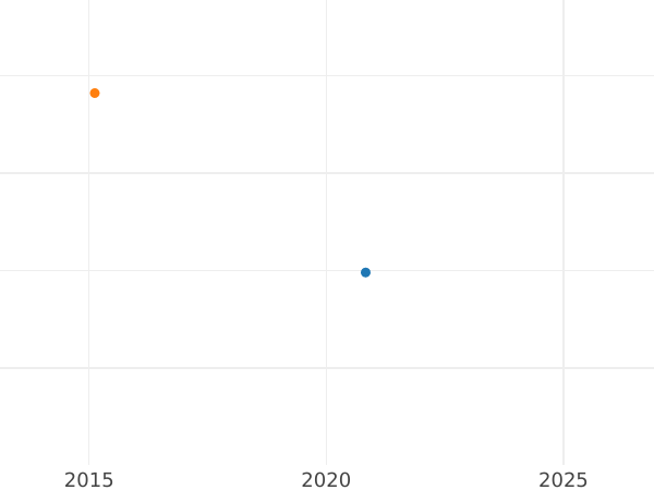 Auktionsverkaufs-Diagramm 1 Groschen 1600 - Silbermünze Wert - Polen, Sigismund III