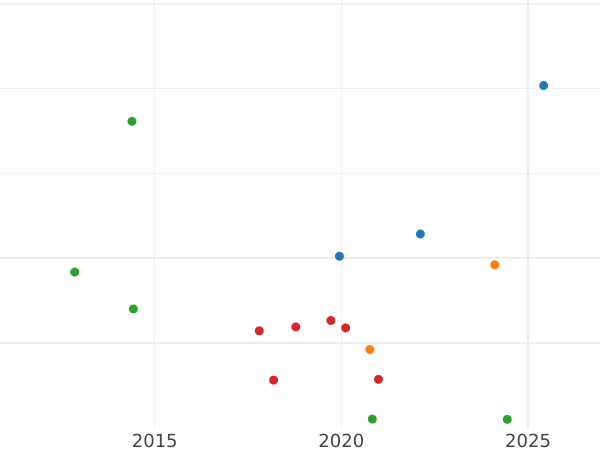 Auction sales chart 1 Grosz 1603 - Silver Coin Value - Poland, Sigismund III Vasa
