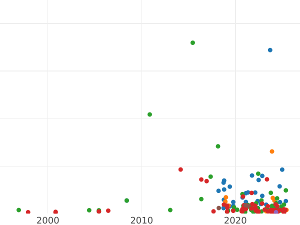 Auction sales chart 1 Grosz 1604 - Silver Coin Value - Poland, Sigismund III Vasa