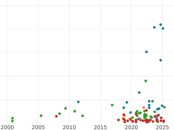 График аукционных продаж 1 грош 1605 года - цена серебряной монеты - Польша, Сигизмунд III Ваза