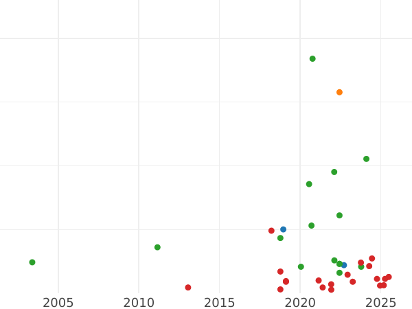 Auction sales chart 1 Grosz 1607 "Type 1597-1627" - Silver Coin Value - Poland, Sigismund III Vasa