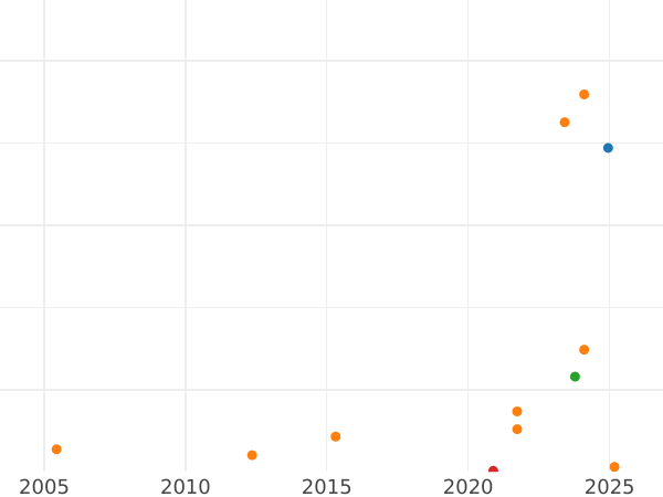 Auction sales chart 1 Grosz 1614 "Type 1600-1614" - Silver Coin Value - Poland, Sigismund III Vasa