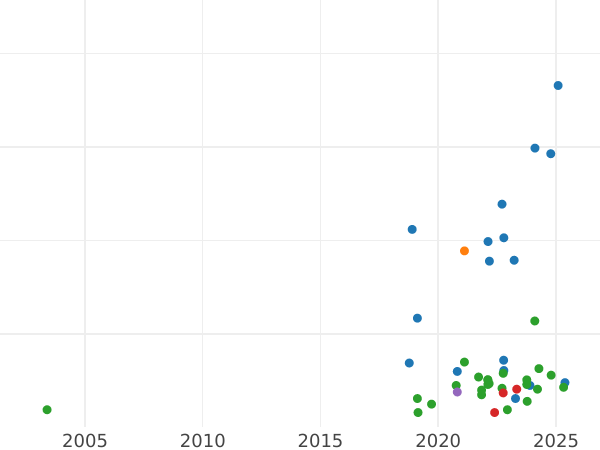 Auction sales chart 1 Grosz 1615 - Silver Coin Value - Poland, Sigismund III Vasa