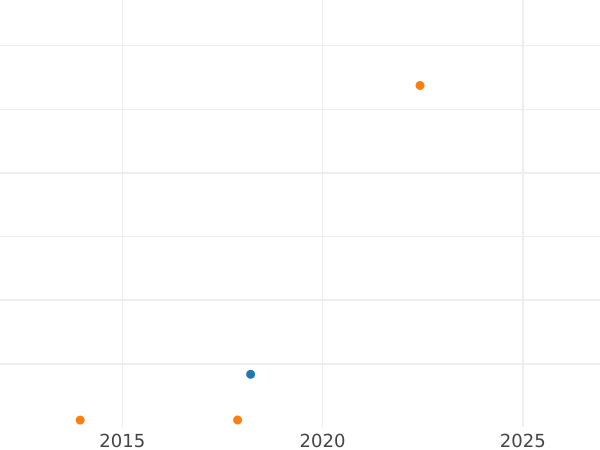 Gráfico de ventas en subastas 1 grosz 1616 - valor de la moneda de plata - Polonia, Segismundo III