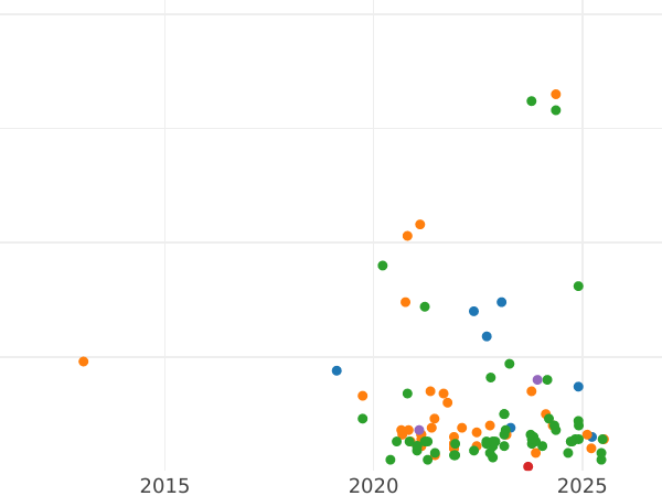 Auction sales chart 1 Grosz 1624 - Silver Coin Value - Poland, Sigismund III Vasa