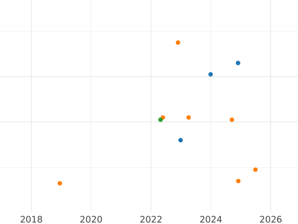Auction sales chart 1 Grosz 1625 - Silver Coin Value - Poland, Sigismund III Vasa