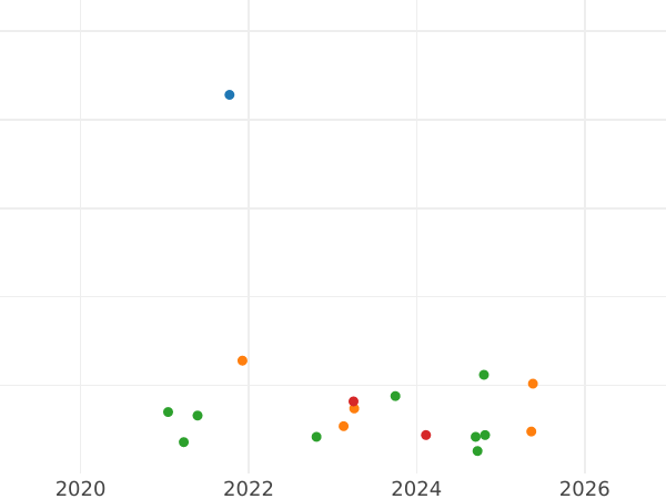 Auction sales chart 1 Grosz 1627 - Silver Coin Value - Poland, Sigismund III Vasa