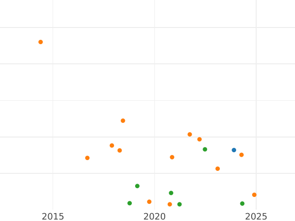 Auction sales chart Pultorak no date (1611-1629) "Bydgoszcz Mint" - Silver Coin Value - Poland, Sigismund III Vasa