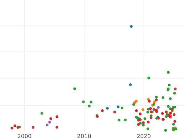 Auction sales chart Pultorak 1614 "Eagle" - Silver Coin Value - Poland, Sigismund III Vasa