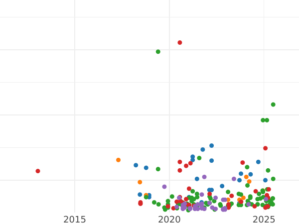 Wykres sprzedaży aukcyjnej Półtorak 1615 "Mennica bydgoska" - cena srebrnej monety - Polska, Zygmunt III