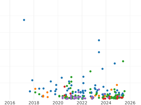 Auction sales chart Pultorak 1619 "Bydgoszcz Mint" - Silver Coin Value - Poland, Sigismund III Vasa