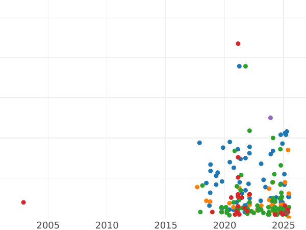 Auktionsverkaufs-Diagramm Pultorak 1622 "Bromberg Münzstätte" - Silbermünze Wert - Polen, Sigismund III