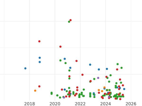 Auction sales chart Pultorak 1625 "Bydgoszcz Mint" - Silver Coin Value - Poland, Sigismund III Vasa