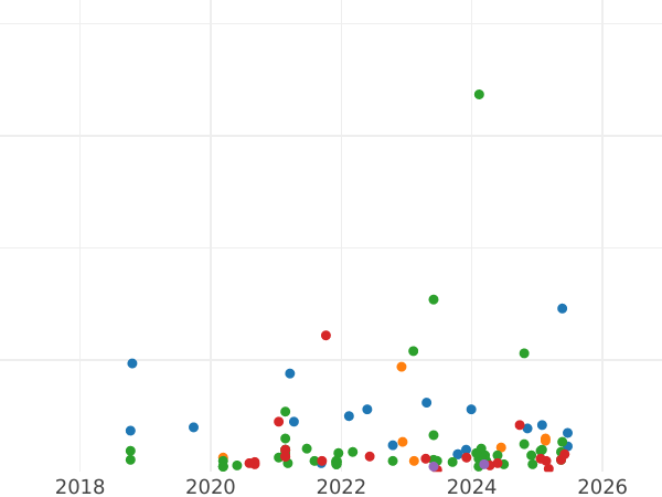 Auction sales chart Pultorak 1626 "Bydgoszcz Mint" - Silver Coin Value - Poland, Sigismund III Vasa