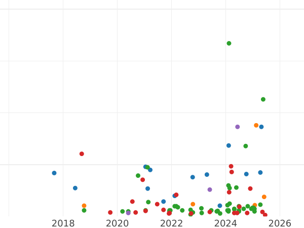 Auction sales chart Pultorak 1627 "Bydgoszcz Mint" - Silver Coin Value - Poland, Sigismund III Vasa